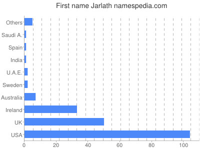 prenom Jarlath