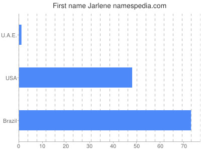 Vornamen Jarlene