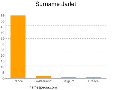 Familiennamen Jarlet