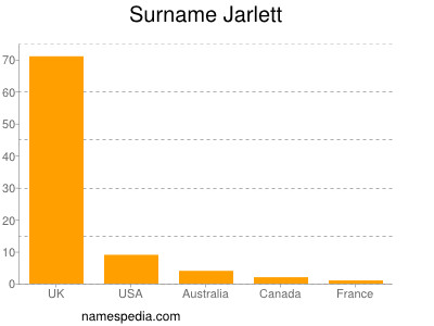 Familiennamen Jarlett