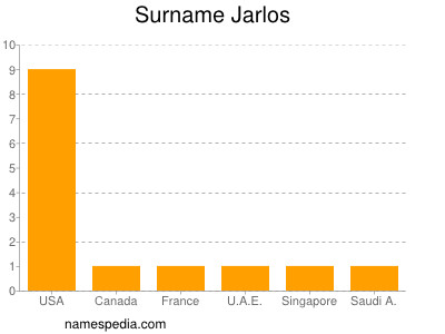 Familiennamen Jarlos