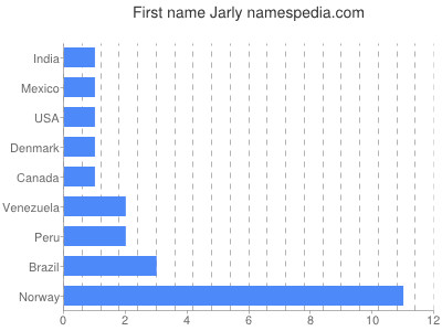 Vornamen Jarly
