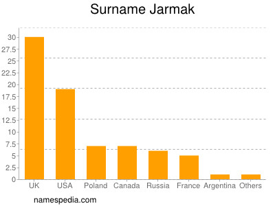 Familiennamen Jarmak