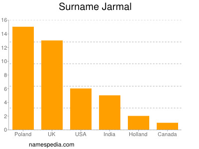 Familiennamen Jarmal