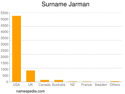 Familiennamen Jarman