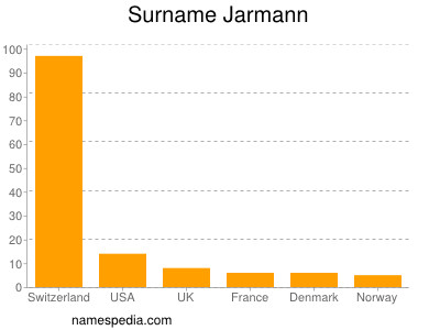 Familiennamen Jarmann