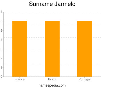 Familiennamen Jarmelo