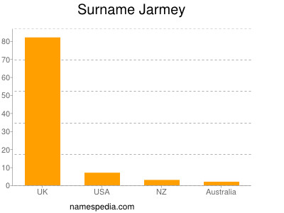 Familiennamen Jarmey