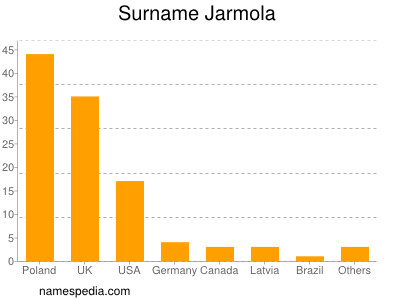 Surname Jarmola