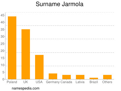 Familiennamen Jarmola