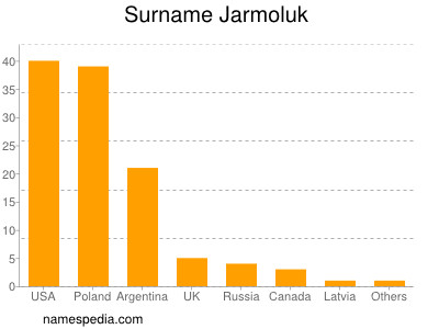 Familiennamen Jarmoluk