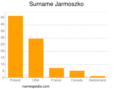 Familiennamen Jarmoszko