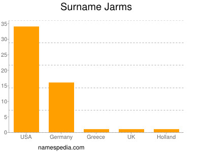 Familiennamen Jarms