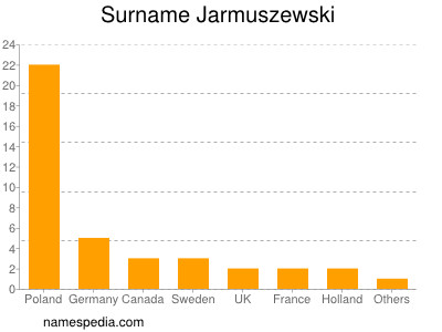 Familiennamen Jarmuszewski