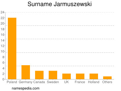 nom Jarmuszewski