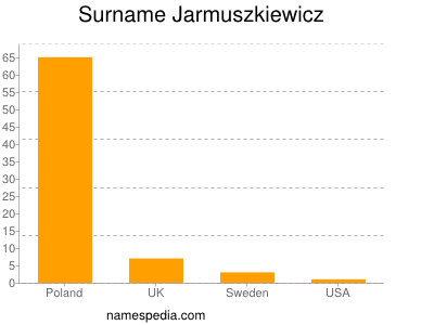 Familiennamen Jarmuszkiewicz