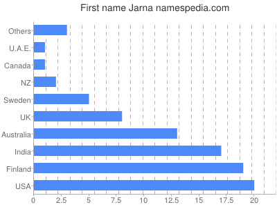 Vornamen Jarna