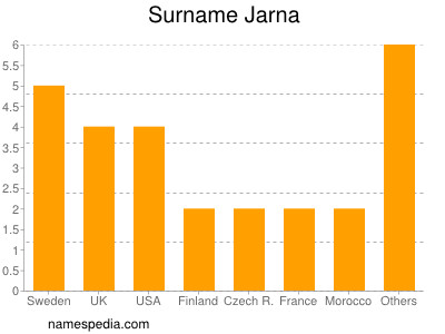 Familiennamen Jarna