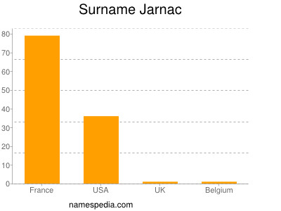 Familiennamen Jarnac