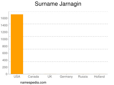 nom Jarnagin