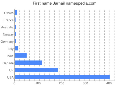 prenom Jarnail