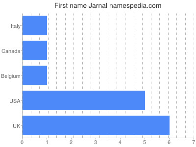 prenom Jarnal