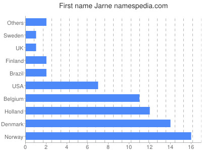 Given name Jarne