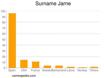 Familiennamen Jarne