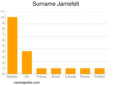 Familiennamen Jarnefelt