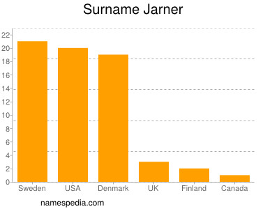 Familiennamen Jarner