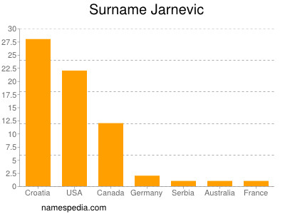 Familiennamen Jarnevic