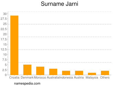 Familiennamen Jarni