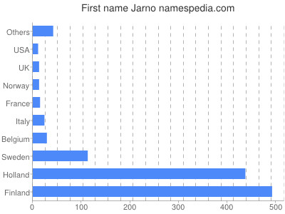 Given name Jarno