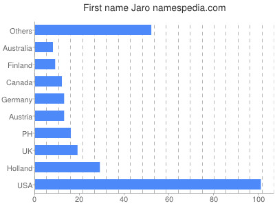 Vornamen Jaro