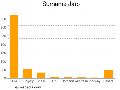 Familiennamen Jaro