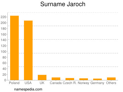 Familiennamen Jaroch