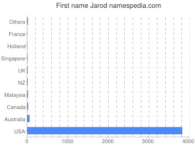 Vornamen Jarod