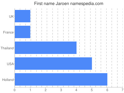 Vornamen Jaroen