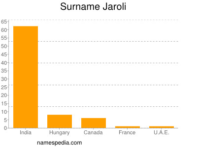 nom Jaroli