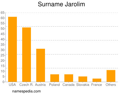 Familiennamen Jarolim