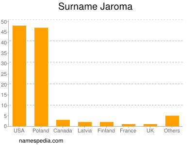 Familiennamen Jaroma