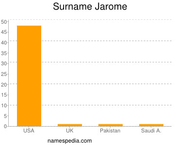 Surname Jarome