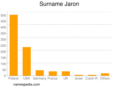 Familiennamen Jaron