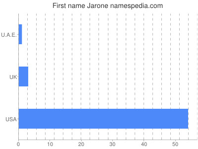 Given name Jarone
