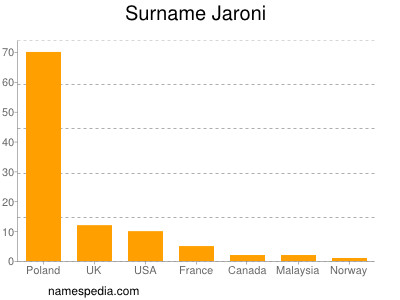 Familiennamen Jaroni