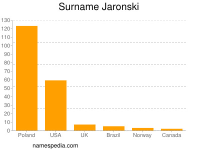 Familiennamen Jaronski