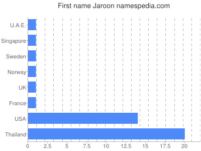 Vornamen Jaroon