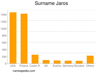 Familiennamen Jaros
