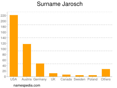 Familiennamen Jarosch