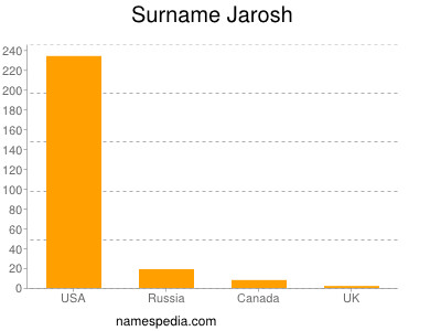 Surname Jarosh